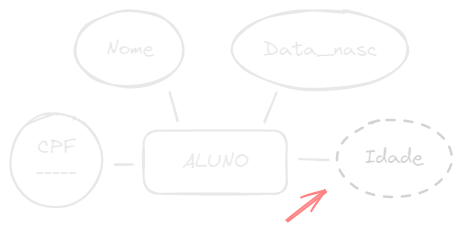 Exemplo de modelo com atributo derivado idade