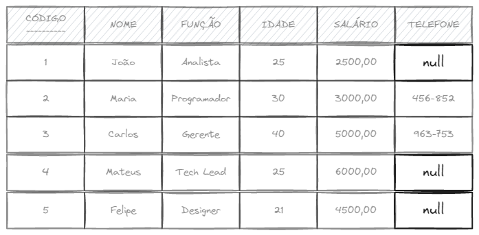 Tabela de exemplo com valores nulos